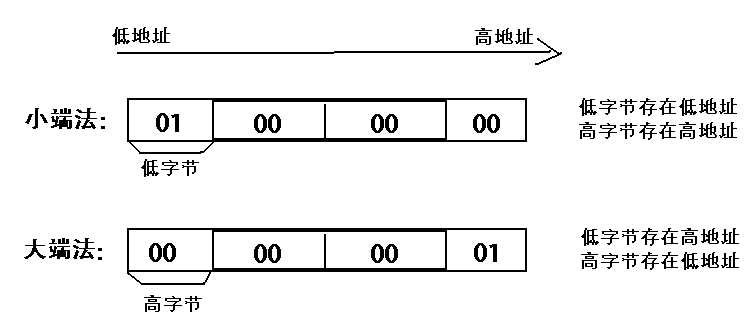 大端模式和小端模式