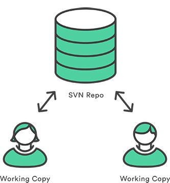 Svn 中央仓库模型