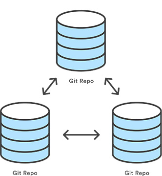 GIt-分布式仓库模型