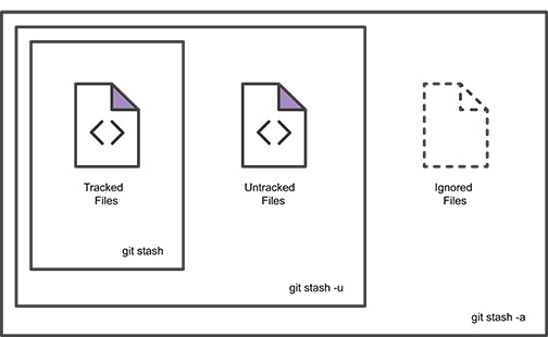 git stash 选项