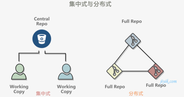 集中式与分布式