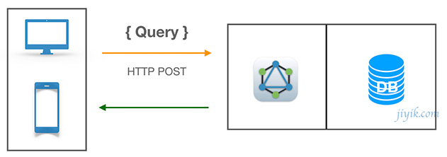 GraphQL连接数据库的服务器