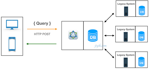 GraphQL 集成现有系统和数据库