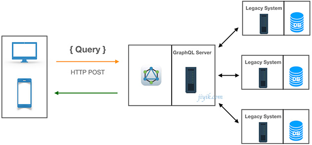 GraphQL 集成现有的系统