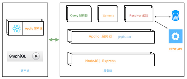 GraphQL-客户端服务端架构