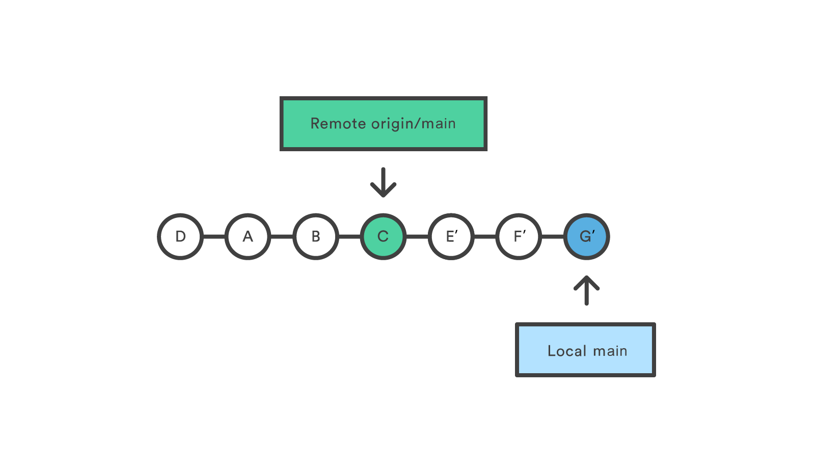 git pull rebase拉取原理