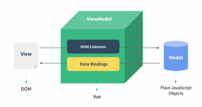 vue model 数据绑定