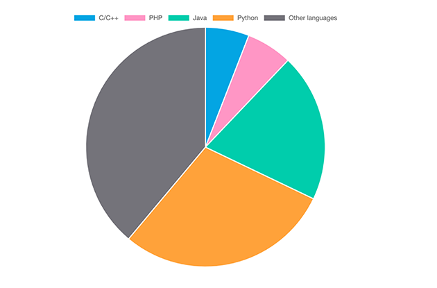 D3 饼图显示最流行的编程语言