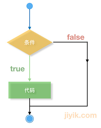 条件语句流程图