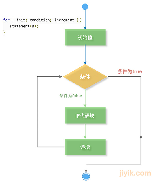 perl-for-循环流程图