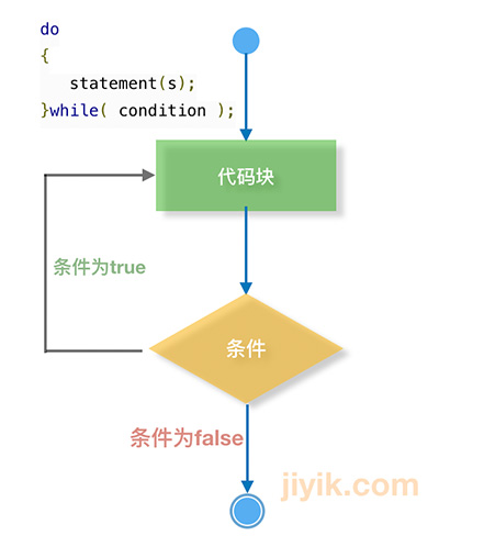 perl do while 循环流程图