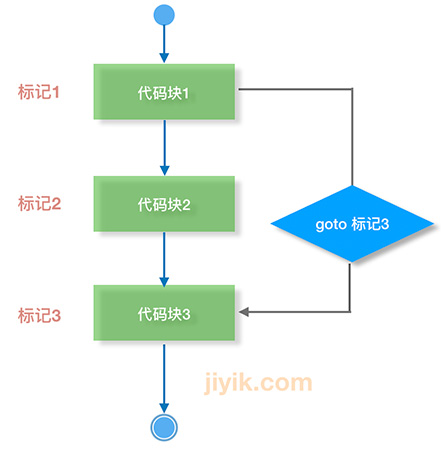 goto 流程图