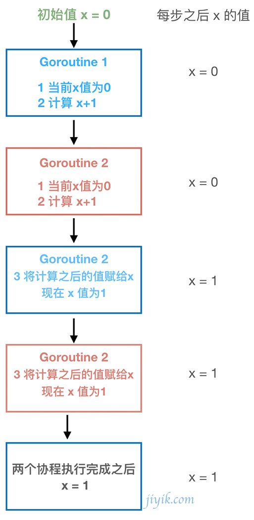 Go 多协程执行加法运算