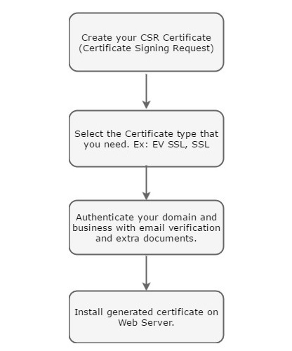 purchasing_process