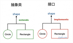 Java 中 抽象类 和 接口的不同点