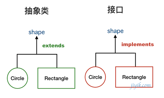 Java 抽象类vs接口