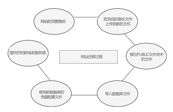 网站迁移过程