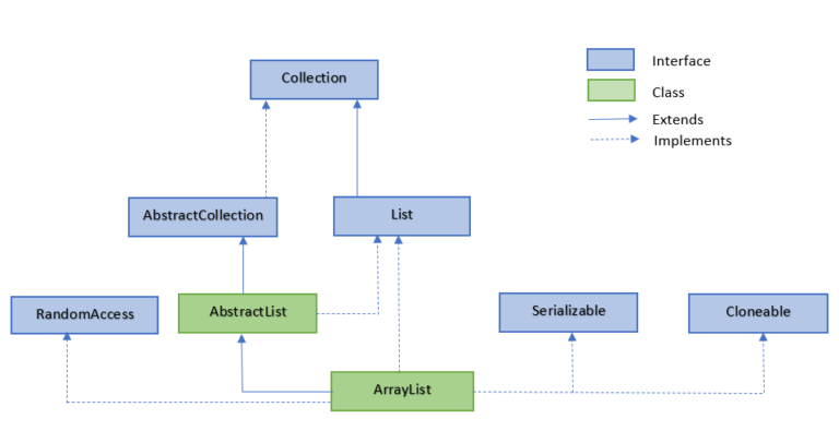 Java ArrayList 集合