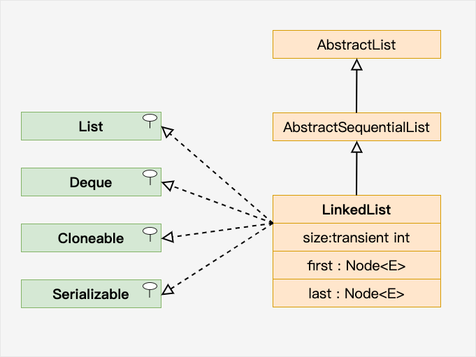 Java LinkedList