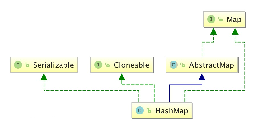 Java HashMap 类