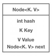 <b>Java中 HashMap 的工作原理</b>