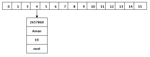 Java 中HashMap工作原理