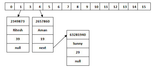 Java HashMap 哈希冲突解决