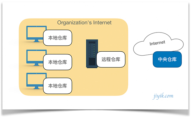 Maven 仓库三种类型