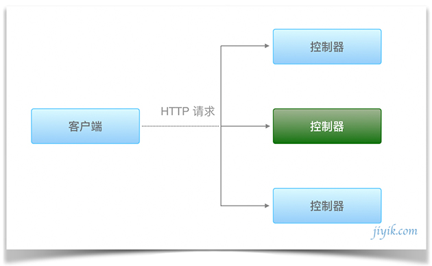 Nest.js 控制器