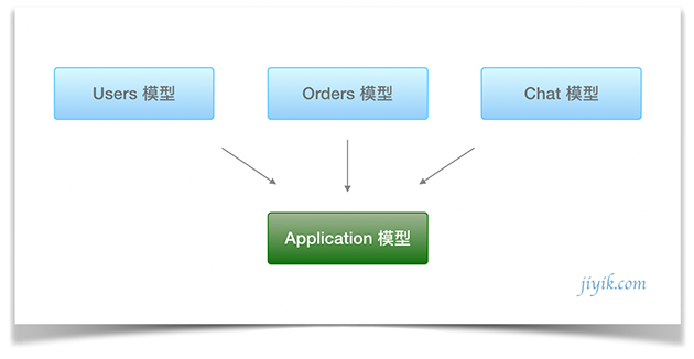 Nestjs 共享模型