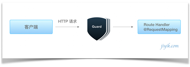 Nest.js Guard