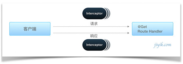 Nest.js 拦截器