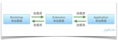 类加载器（ClassLoader）在 Java 中的作用是什么？