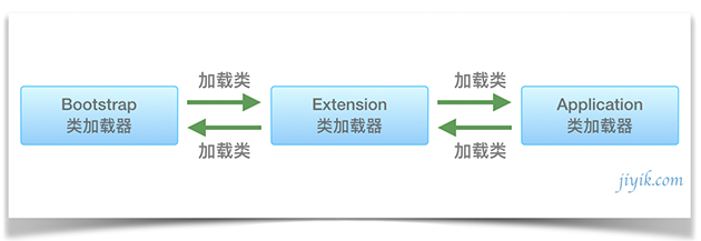 Java 类加载器优先级