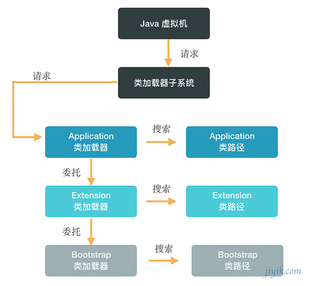 Java 类加载器委托模型