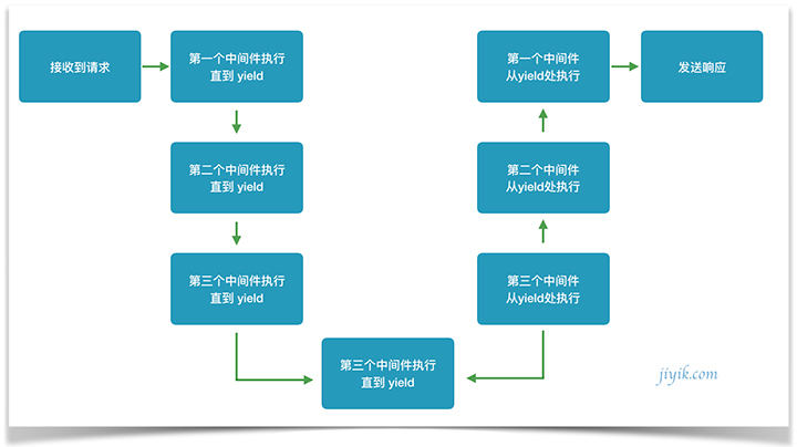 koa 中间件执行流程图