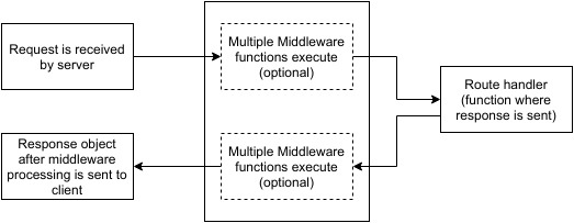 middleware 描述