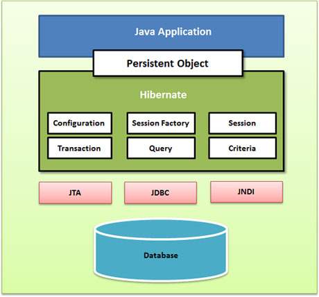 Hibernate 核心类视图