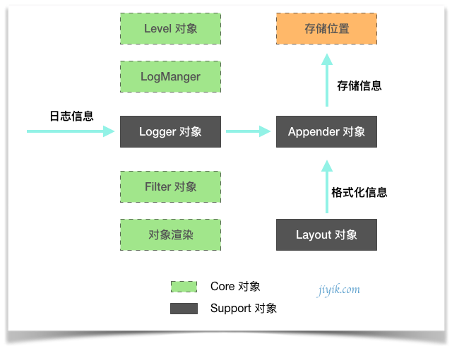 Log4j 架构