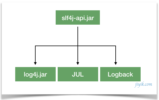 SLF4j 教程