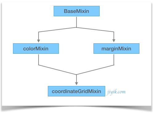 DC.js coordinateGridMixin