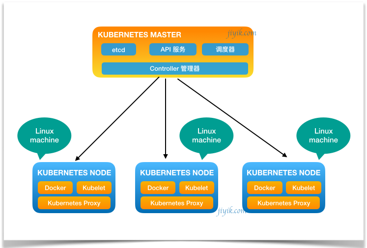 Kubernetes 架构