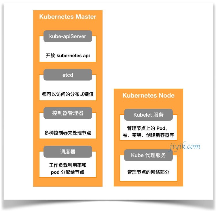 kubernetes master 和 node 结构