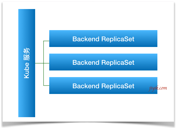 kubernetes 后端副本集合