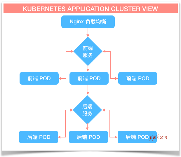 Kubernetes 应用程序集群视图