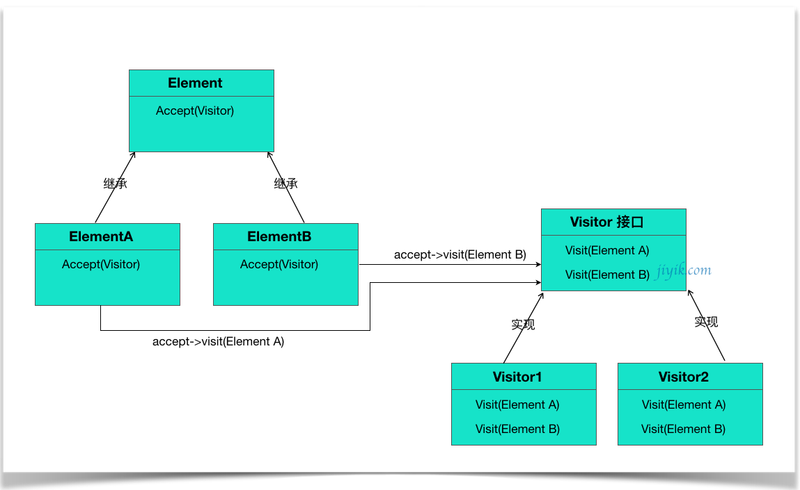 Java 设计模式 访问者模式 UML