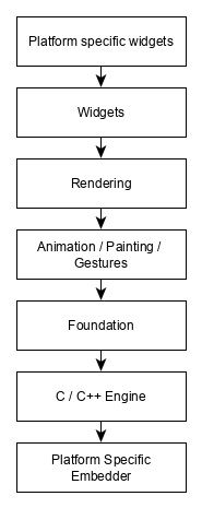 flutter_overview_of_layer