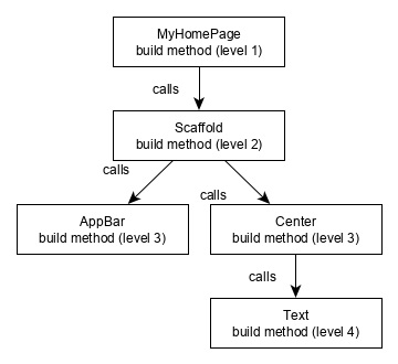 flutter visual representation