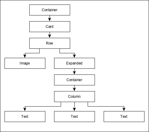 flutter hierarchy of widget