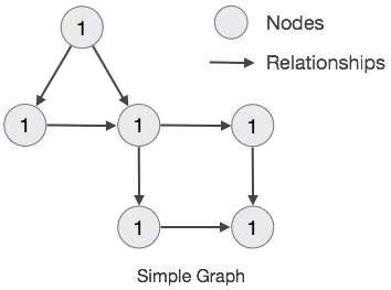 neo4j 属性图